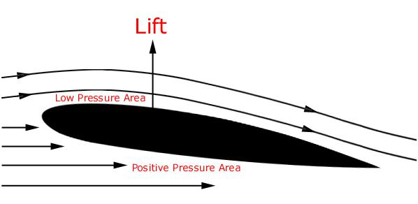 Airfoil anatomy: chord line, camber, leading/trailing edge