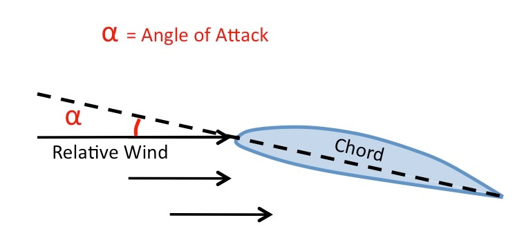Angle of attack: chord line relative to relative wind