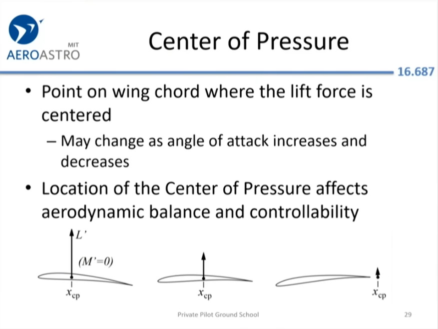 Center of pressure on airfoil