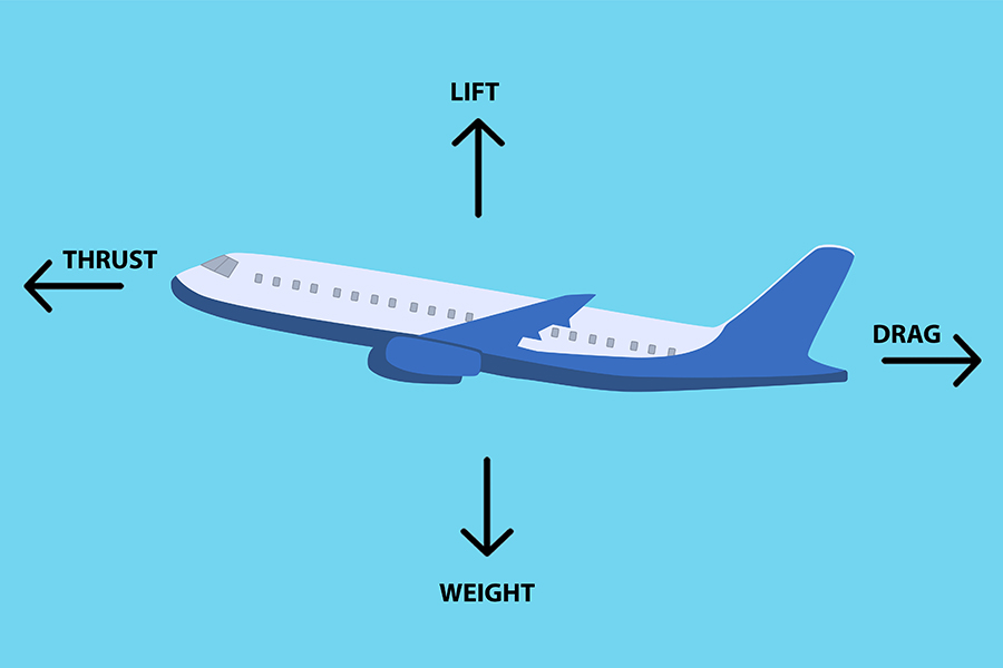 The four forces of flight: lift, weight, thrust, drag