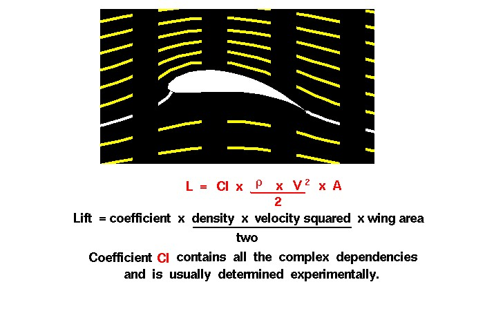 Lift equation diagram